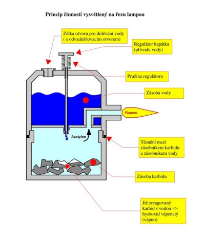 karbidová svítilna - podrobný popis jak funguje